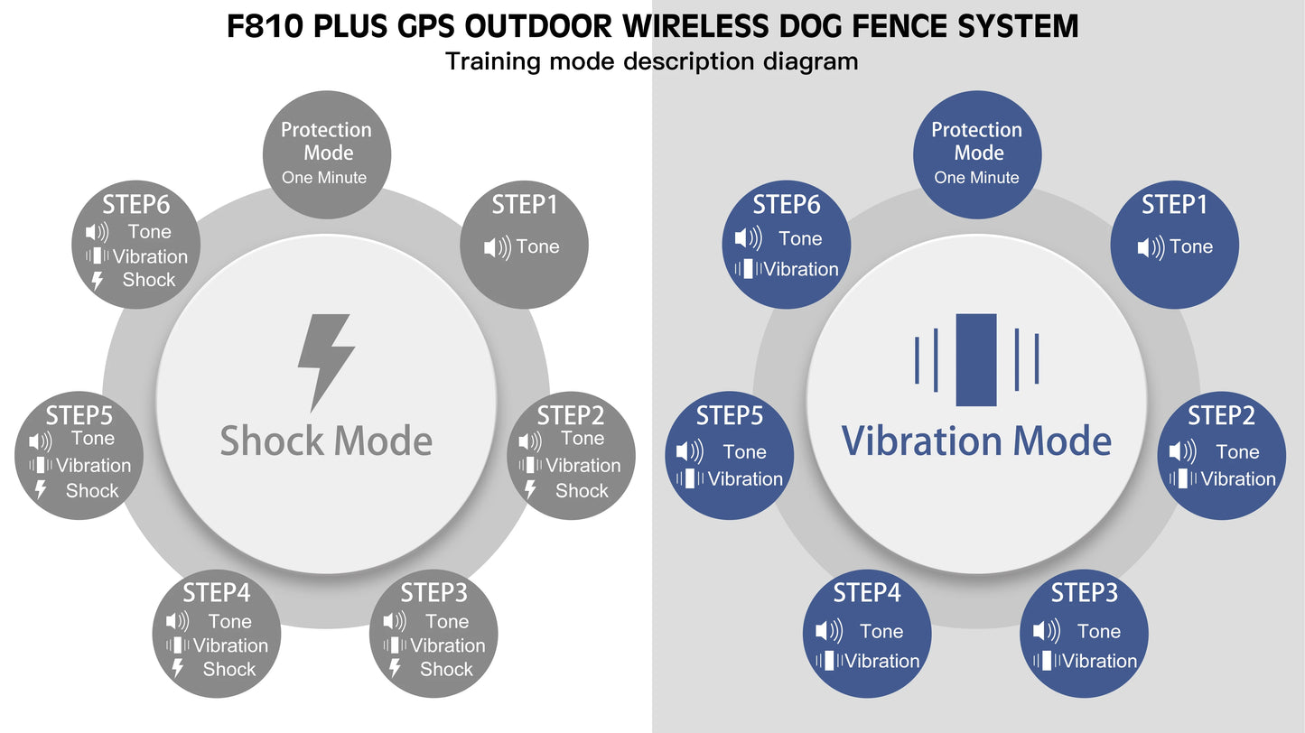Wireless Dog Tracker | Electric Dog Tracker | Petgeds